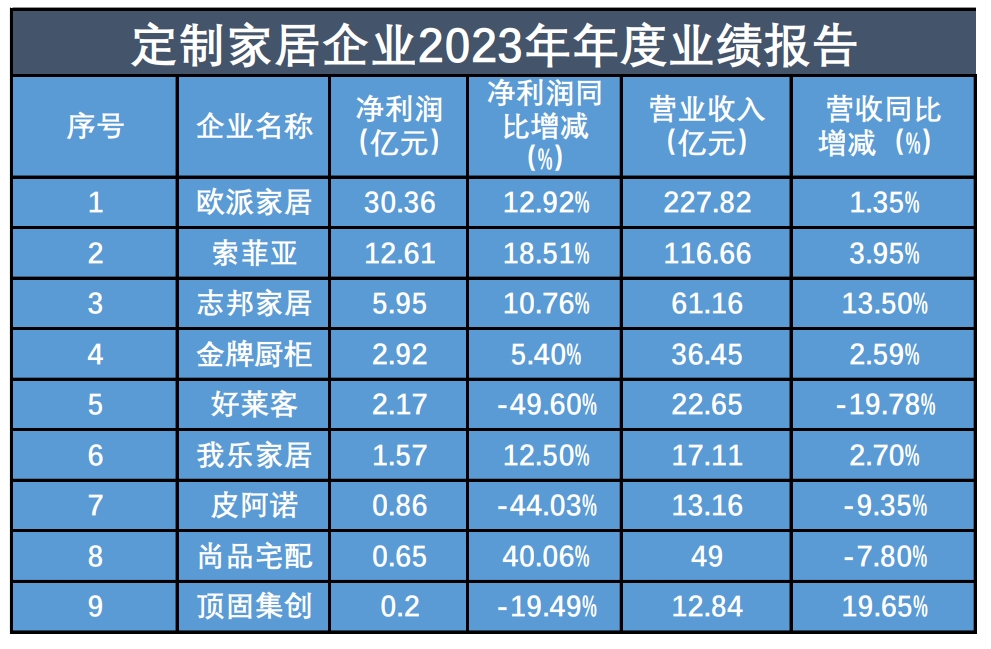 星空体育官方网站年报观察丨定制家居企业“冷热不均”探寻突破点