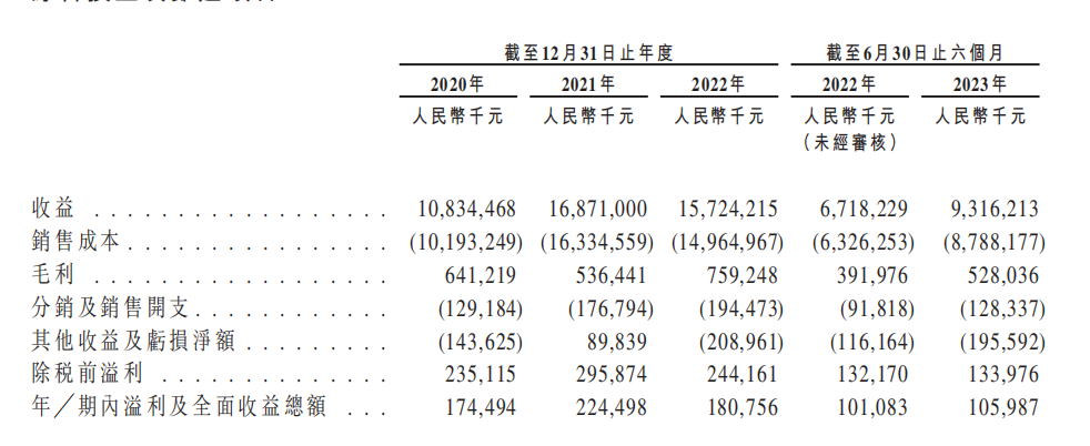 星空体育官方网站备案获通过、净利率不足2% 梦金园赴港IPO